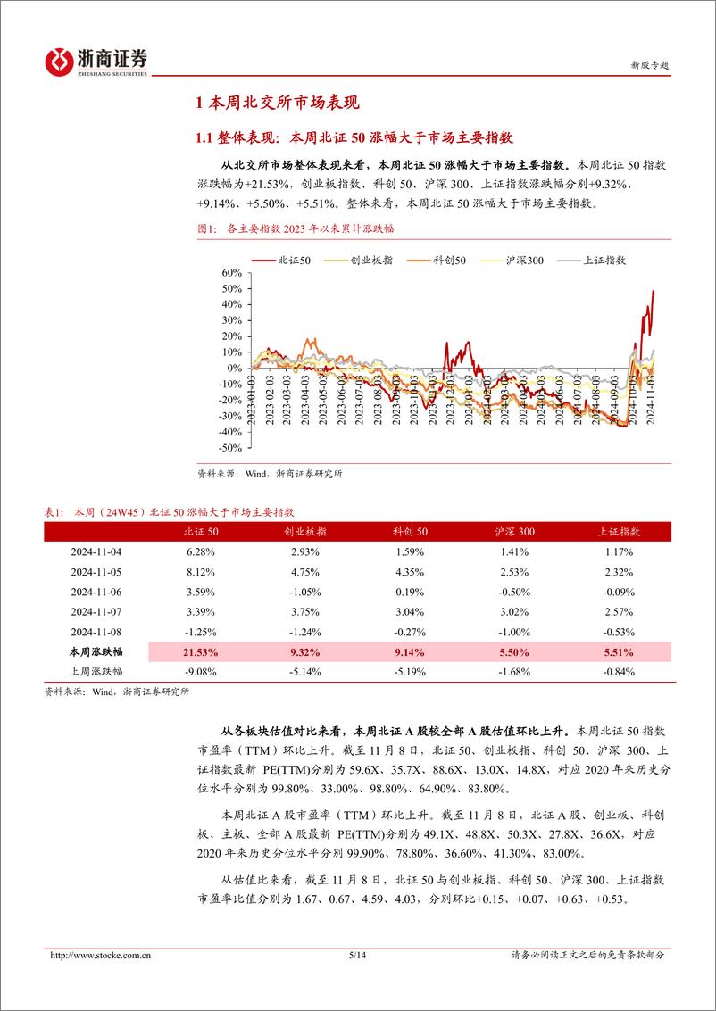 《北交所定期报告(24W45)：本周北证50继续突破历史高位，下周聚星科技将上市-241110-浙商证券-18页》 - 第5页预览图