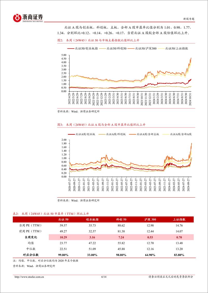 《北交所定期报告(24W45)：本周北证50继续突破历史高位，下周聚星科技将上市-241110-浙商证券-18页》 - 第6页预览图