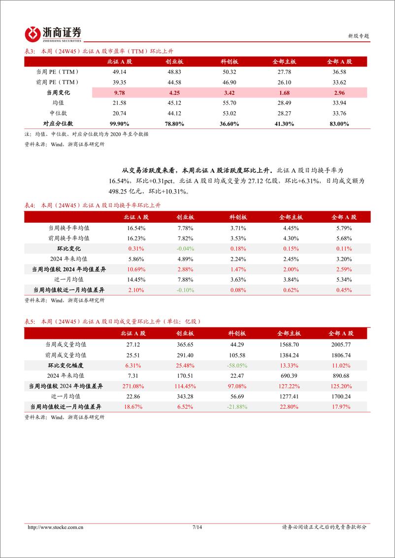 《北交所定期报告(24W45)：本周北证50继续突破历史高位，下周聚星科技将上市-241110-浙商证券-18页》 - 第7页预览图