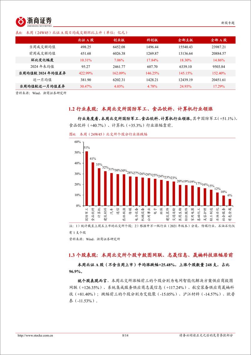 《北交所定期报告(24W45)：本周北证50继续突破历史高位，下周聚星科技将上市-241110-浙商证券-18页》 - 第8页预览图