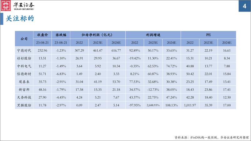 《电力设备行业电动车高压快充系列报告之电池&材料篇：高压快充凭风起，技术升级正当时-20230824-华安证券-38页》 - 第5页预览图