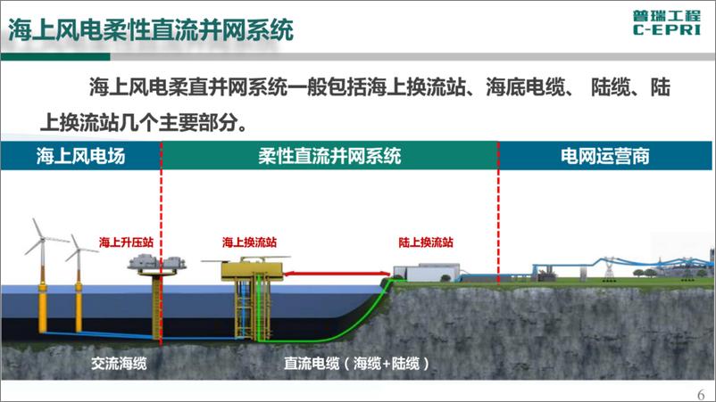 《中电普瑞：中远距离海上风电送出技术研究与应用（2023）》 - 第6页预览图