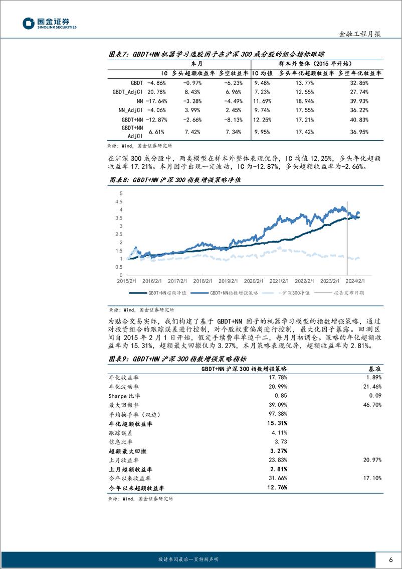 《主动量化组合跟踪：沪深300AI指增策略今年以来超额收益12.76%25-241014-国金证券-11页》 - 第6页预览图