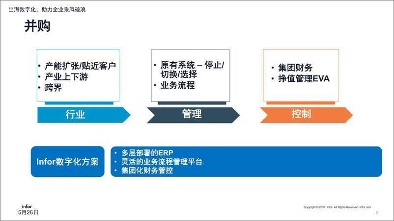 《出海数字化，助力企业乘风破浪（会议课件）-31页-WN9》 - 第6页预览图