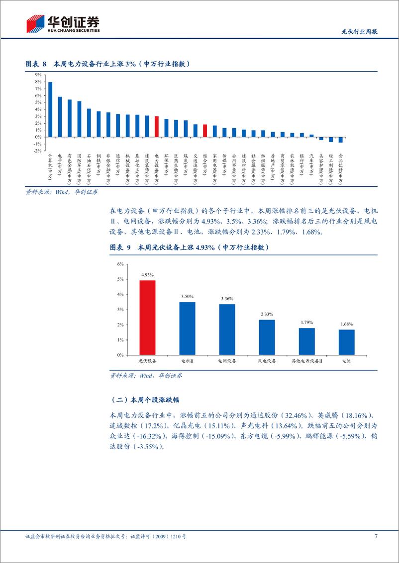 《光伏行业周报：产业链价格大幅回落，节后光伏需求有望上升》 - 第7页预览图