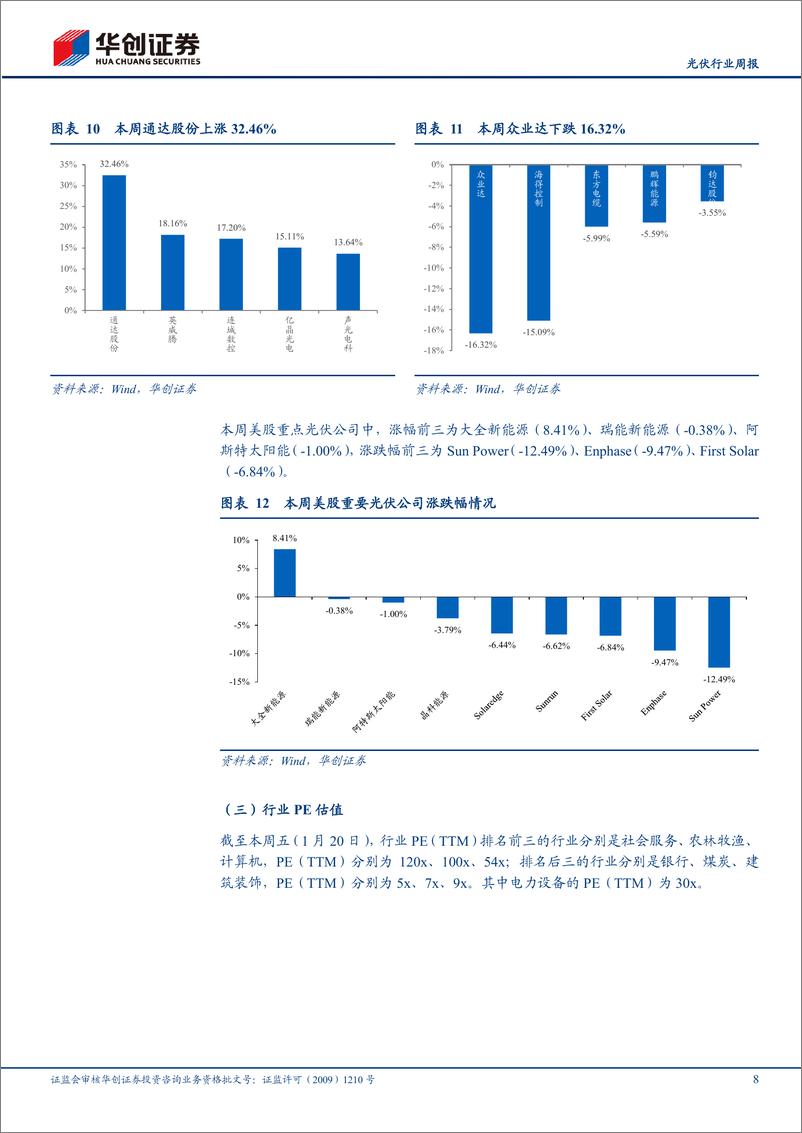 《光伏行业周报：产业链价格大幅回落，节后光伏需求有望上升》 - 第8页预览图