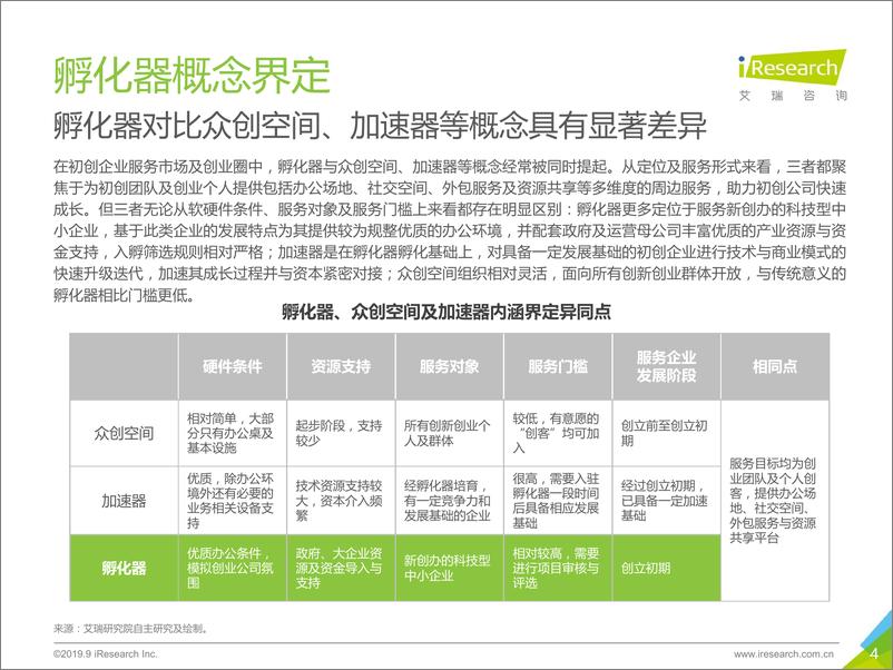 《艾瑞-2019年中国产业创新孵化器行业报告-2019.9-36页》 - 第5页预览图