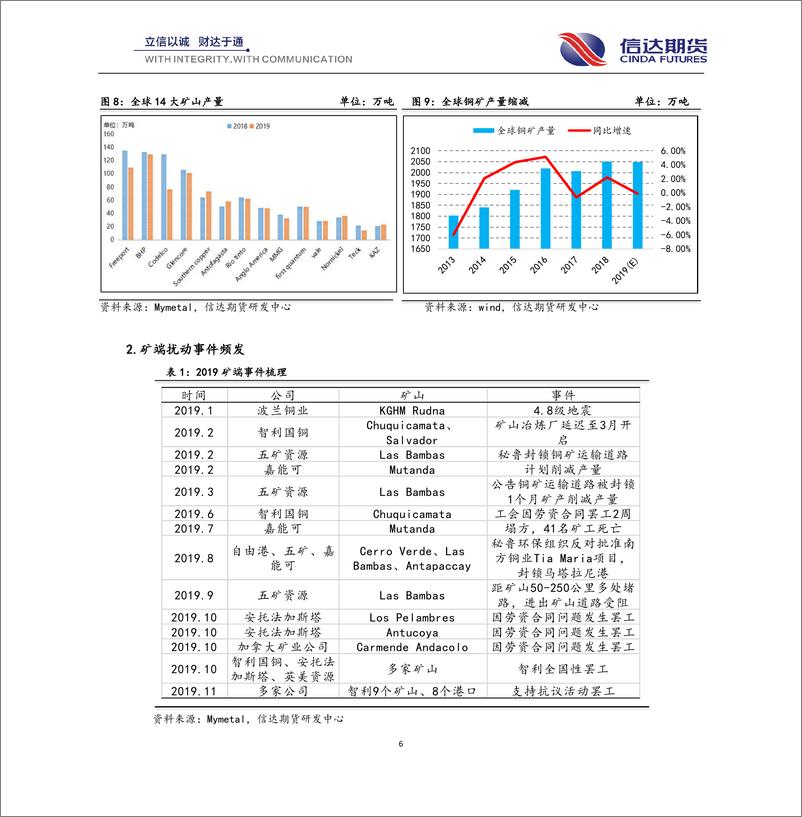 《沪铜年报：原料紧张需求将起，把握低位做多机会-20191220-信达期货-28页》 - 第7页预览图