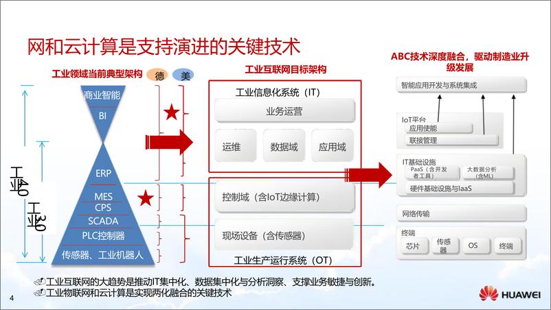 《制造行业：制造业智能制造解决方案-241009-华为-53页》 - 第4页预览图