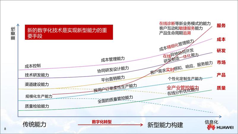 《制造行业：制造业智能制造解决方案-241009-华为-53页》 - 第8页预览图