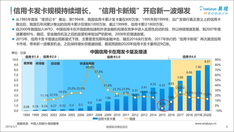 《易观-中国信用卡业务数字化转型专题分析2019H1-2019.5.7-43页》 - 第7页预览图