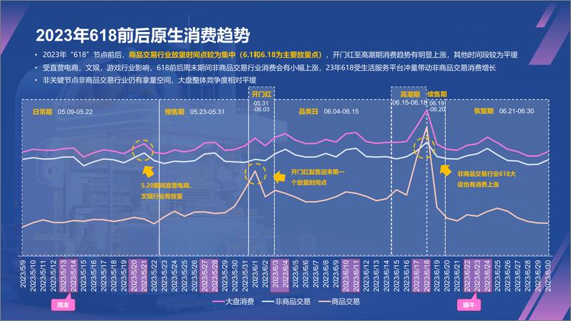 《2024年618原生消费波动分析&百度投放指导【互联网】【通案】》 - 第3页预览图