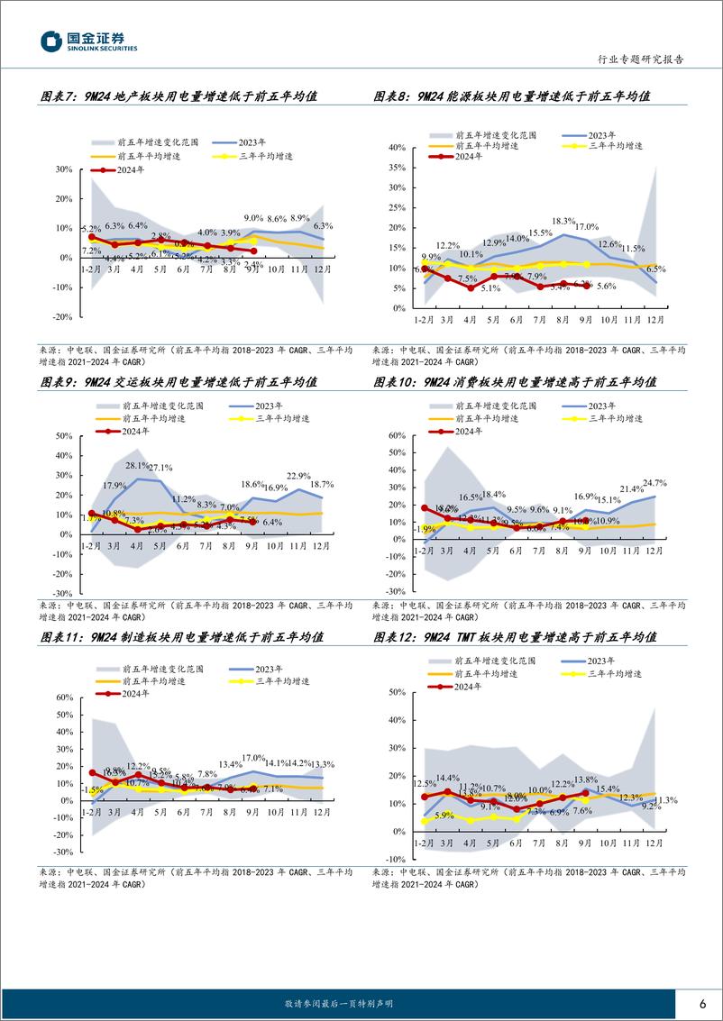 《公用事业及环保产业行业：9月用电，高温天t延续，居民负荷支撑用电-241113-国金证券-16页》 - 第6页预览图
