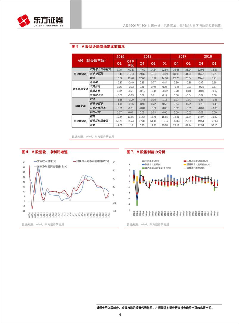 《A股19Q1与18Q4财报分析：风险释放、盈利能力回落与边际改善预期-20190504-东方证券-42页》 - 第5页预览图