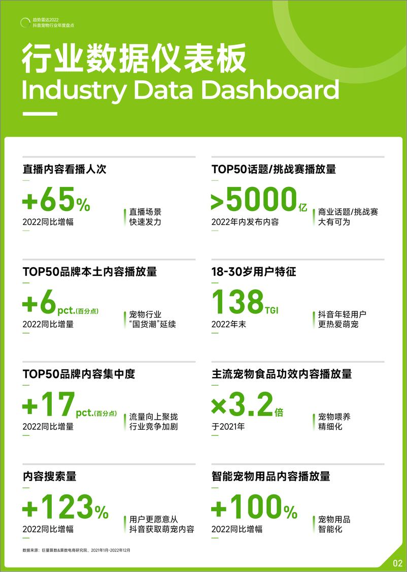 《巨量算数：2022抖音宠物行业年度盘点》 - 第3页预览图