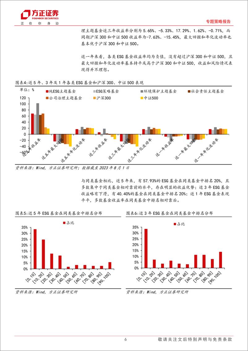 《ESG专题策略报告：国内ESG基金发展及最新持仓情况-20230809-方正证券-25页》 - 第7页预览图