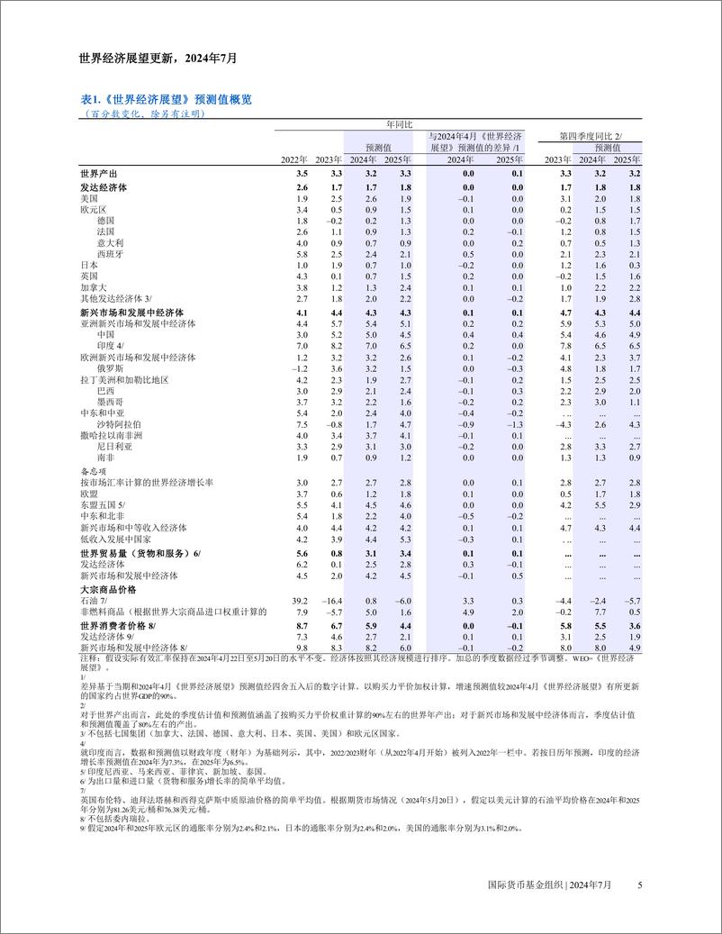 《2024年世界经济展望报告--7月刊》 - 第6页预览图