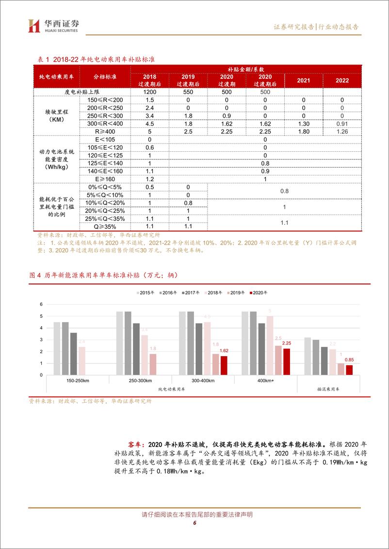 《新能源汽车行业系列点评四：补贴延长退坡放缓，助力产业健康成长-20200424-华西证券-13页》 - 第7页预览图