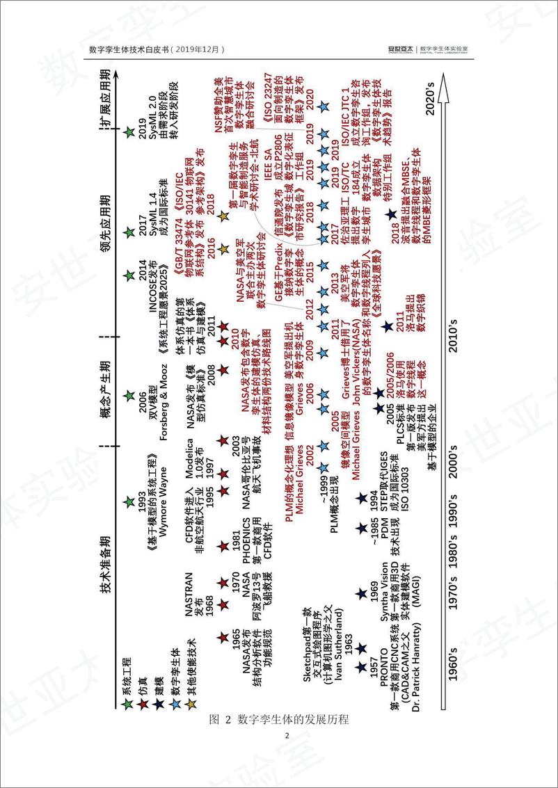《数字孪生体白皮书(全版)2019完成-150页》 - 第8页预览图