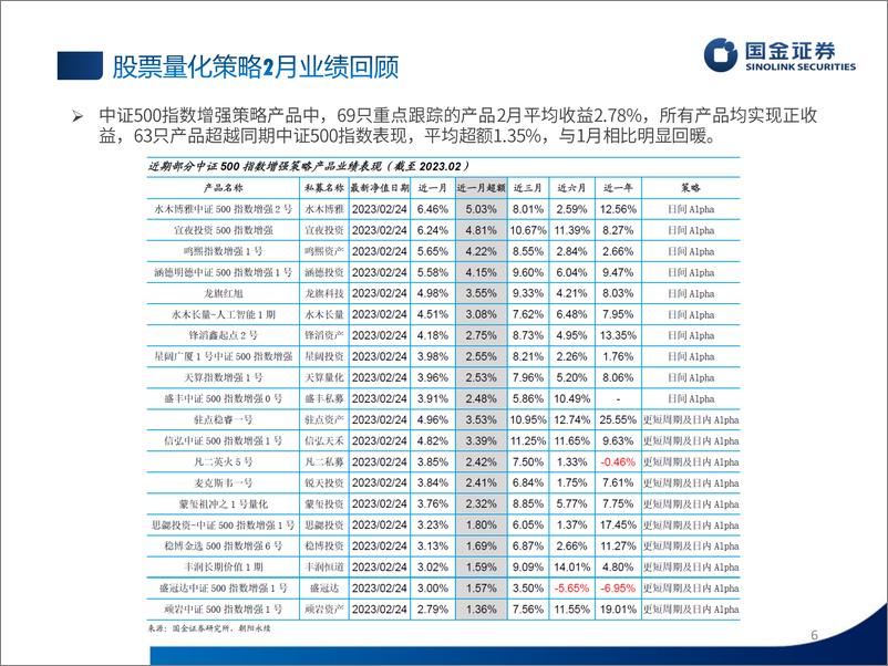 《股票量化策略2023年2月业绩速览及投资前瞻-20230307-国金证券-27页》 - 第7页预览图