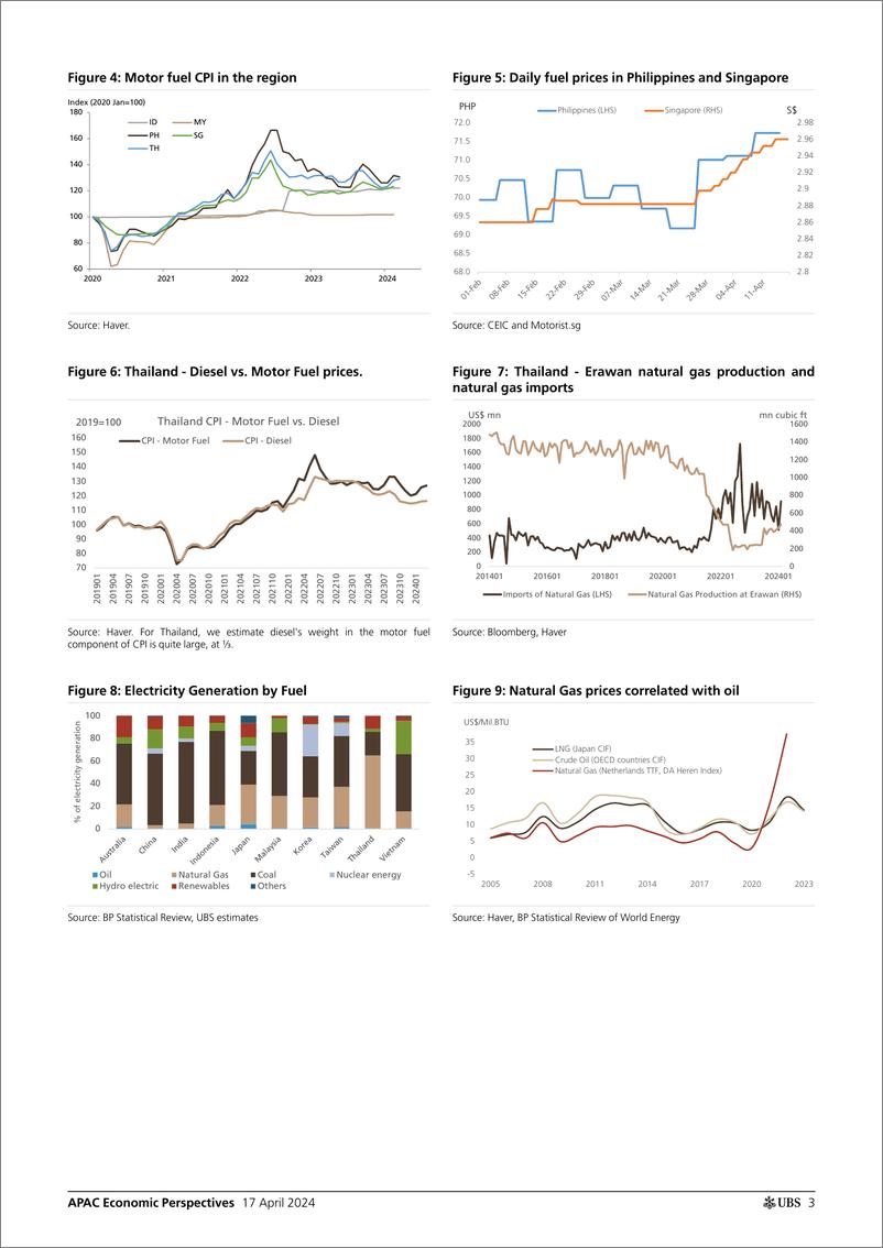 《UBS Economics-APAC Economic Perspectives _ASEAN Oil, the Fed, and central...-107665972》 - 第3页预览图