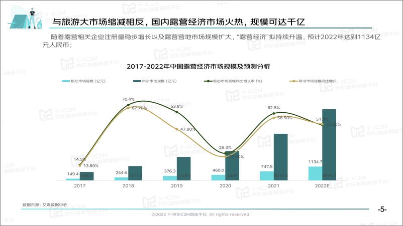 《京东-2022户外露营消费趋势洞察报告-2022-35页》 - 第6页预览图