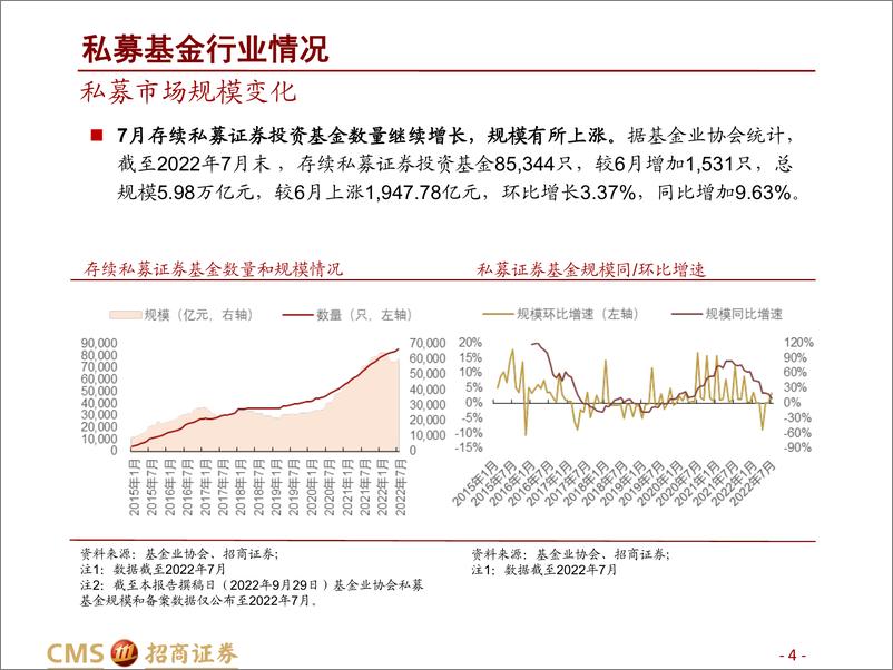 《私募市场2022年8月月报：8月新发数量或有回落，债券策略避险价值凸显-20220929-招商证券-30页》 - 第5页预览图