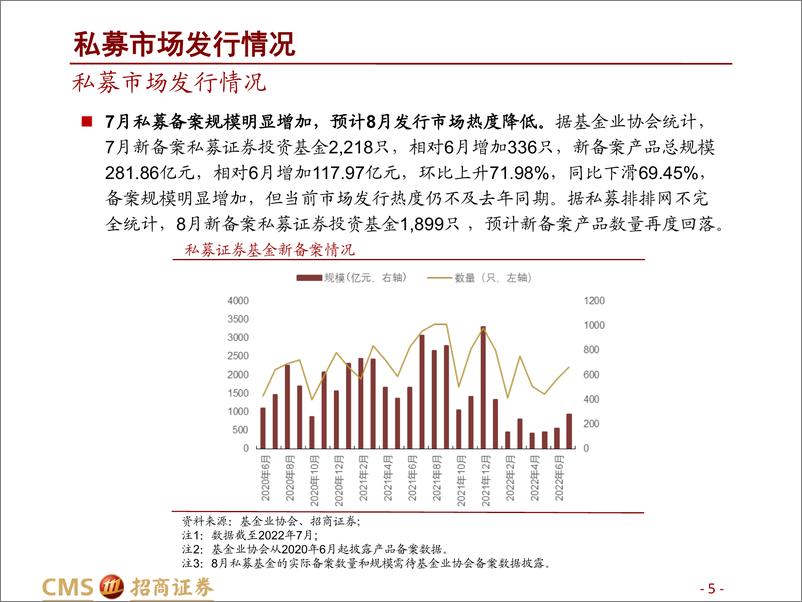 《私募市场2022年8月月报：8月新发数量或有回落，债券策略避险价值凸显-20220929-招商证券-30页》 - 第6页预览图