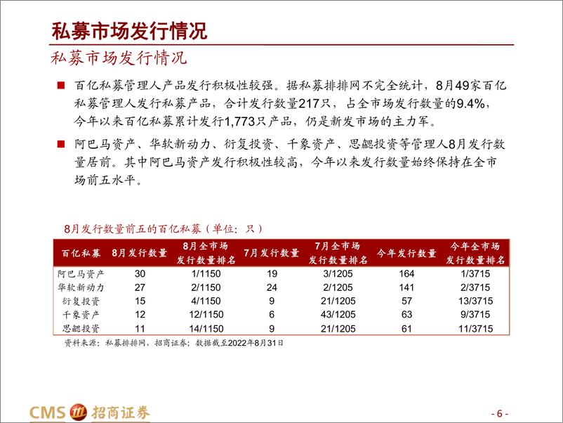 《私募市场2022年8月月报：8月新发数量或有回落，债券策略避险价值凸显-20220929-招商证券-30页》 - 第7页预览图