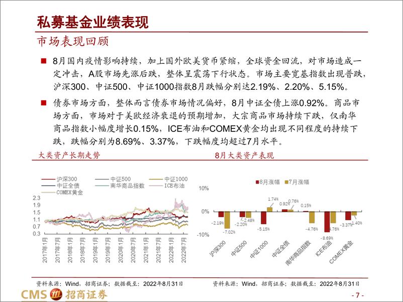 《私募市场2022年8月月报：8月新发数量或有回落，债券策略避险价值凸显-20220929-招商证券-30页》 - 第8页预览图