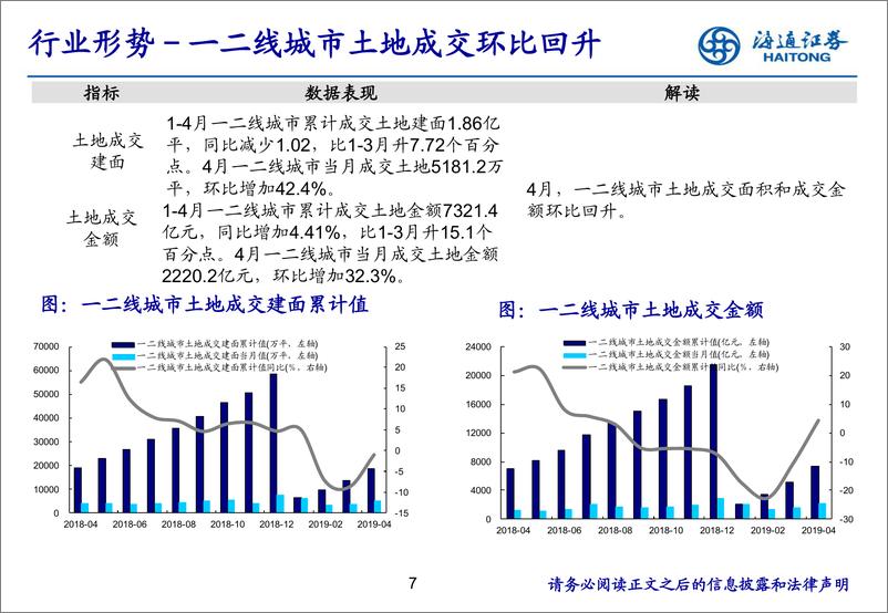 《房地产行业月报：新开工和投资增速高位，板块估值回落-20190523-海通证券-18页》 - 第8页预览图