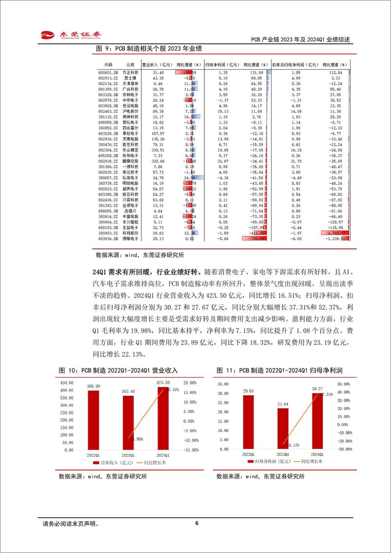 《PCB产业链2023年及2024Q1业绩综述：23年业绩承压，24Q1业绩回暖-240509-东莞证券-23页》 - 第6页预览图