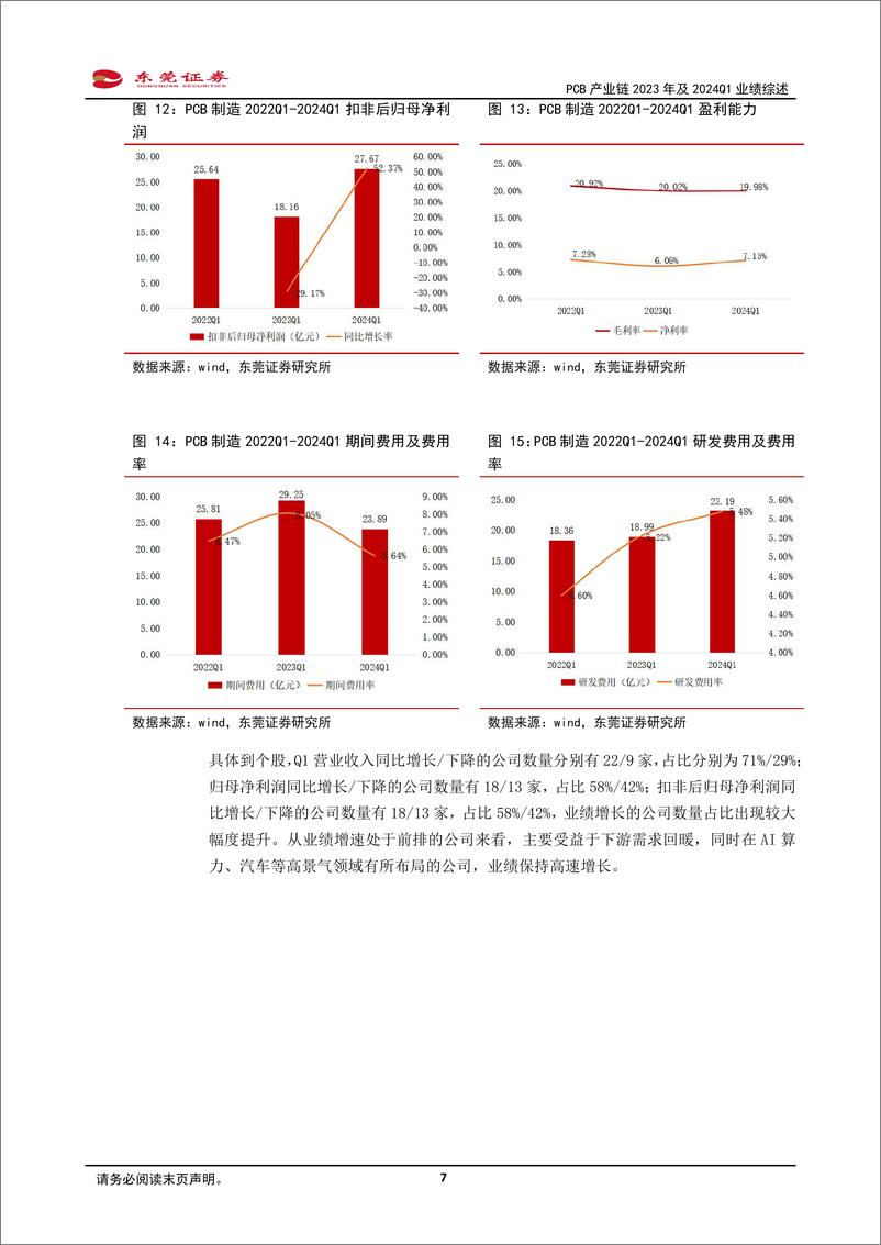 《PCB产业链2023年及2024Q1业绩综述：23年业绩承压，24Q1业绩回暖-240509-东莞证券-23页》 - 第7页预览图