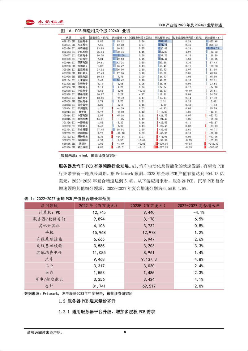 《PCB产业链2023年及2024Q1业绩综述：23年业绩承压，24Q1业绩回暖-240509-东莞证券-23页》 - 第8页预览图