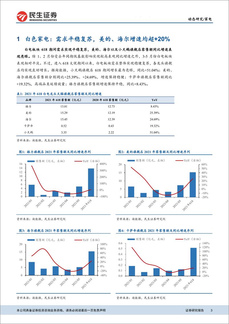 《2021年“618”大促家电行业天猫旗舰店数据点评：白电实现平稳复苏，生活电器延续高景气-20210625-民生证券-11页》 - 第3页预览图