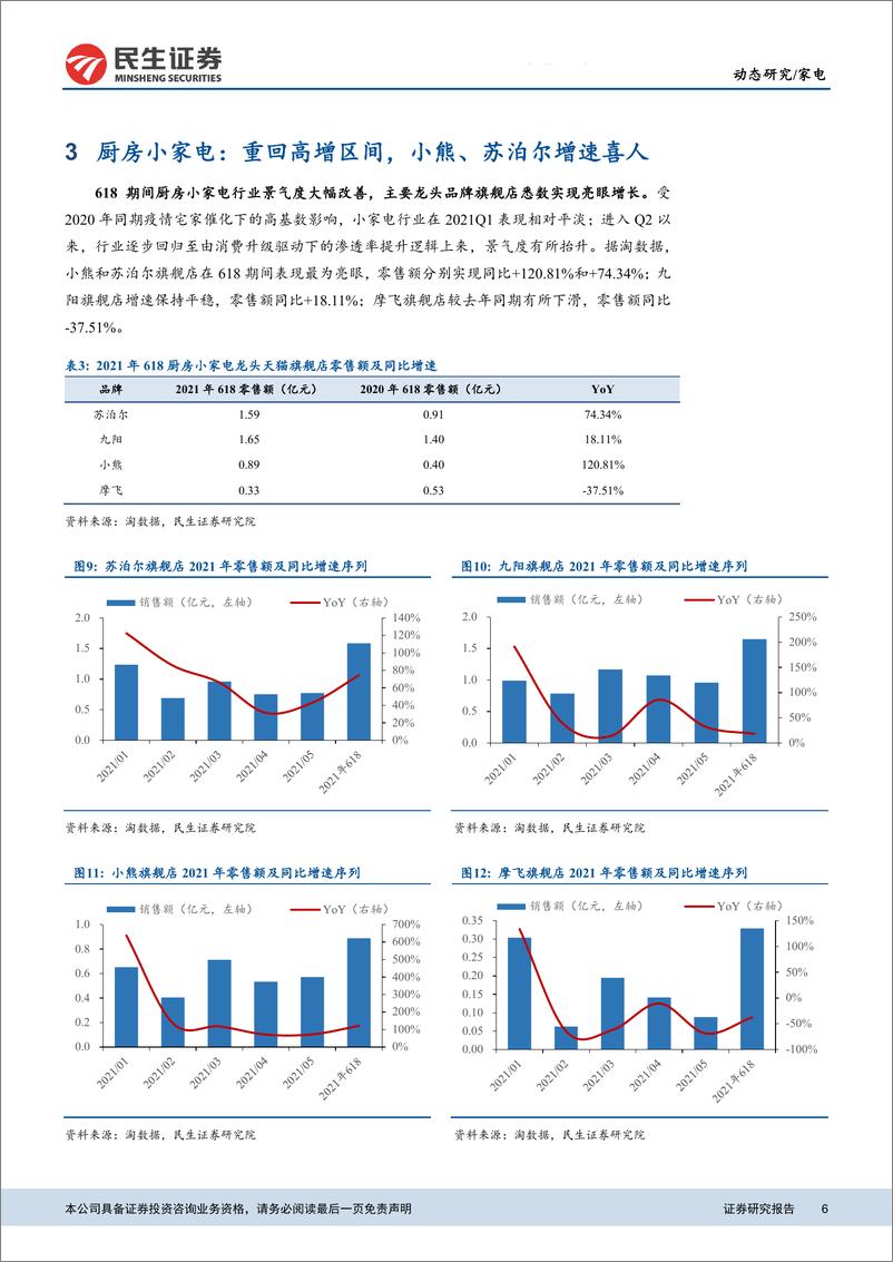 《2021年“618”大促家电行业天猫旗舰店数据点评：白电实现平稳复苏，生活电器延续高景气-20210625-民生证券-11页》 - 第7页预览图