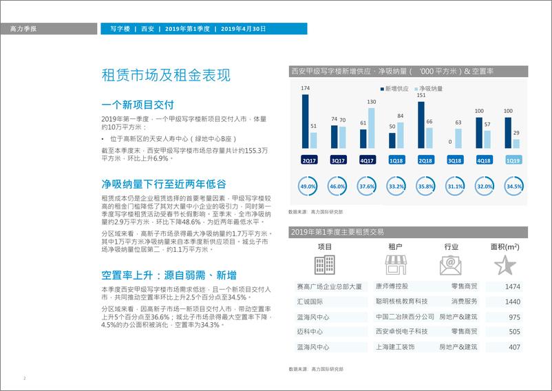 《高力国际-西安2019Q1写字楼市场概览-2019.4.30-5页》 - 第3页预览图