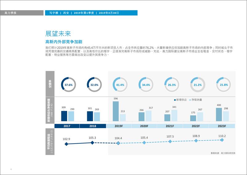 《高力国际-西安2019Q1写字楼市场概览-2019.4.30-5页》 - 第5页预览图