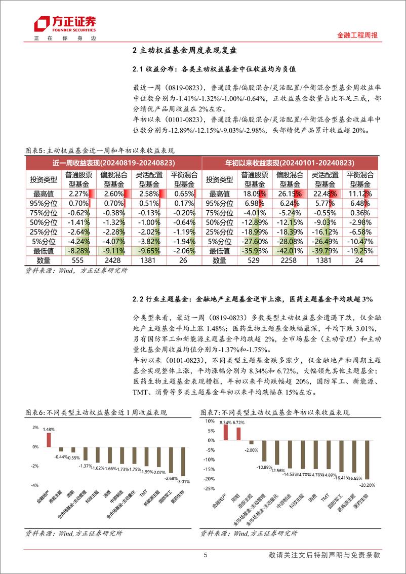 《金融工程周报：宽基ETF净申购规模环比放量，融通诚通央企科技创新ETF募资近18亿元-240826-方正证券--16页》 - 第5页预览图