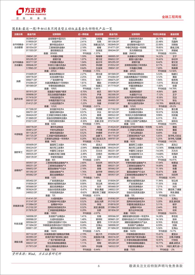 《金融工程周报：宽基ETF净申购规模环比放量，融通诚通央企科技创新ETF募资近18亿元-240826-方正证券--16页》 - 第6页预览图