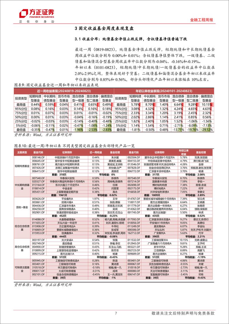 《金融工程周报：宽基ETF净申购规模环比放量，融通诚通央企科技创新ETF募资近18亿元-240826-方正证券--16页》 - 第7页预览图