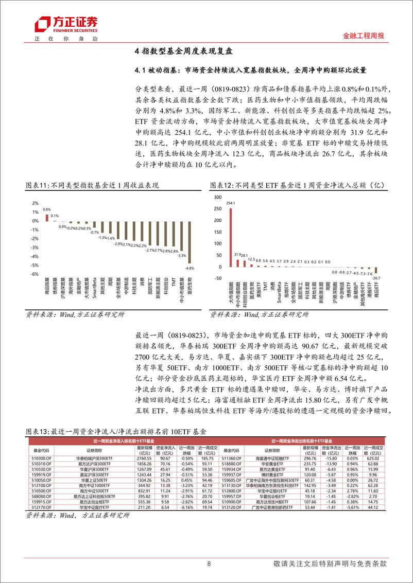 《金融工程周报：宽基ETF净申购规模环比放量，融通诚通央企科技创新ETF募资近18亿元-240826-方正证券--16页》 - 第8页预览图