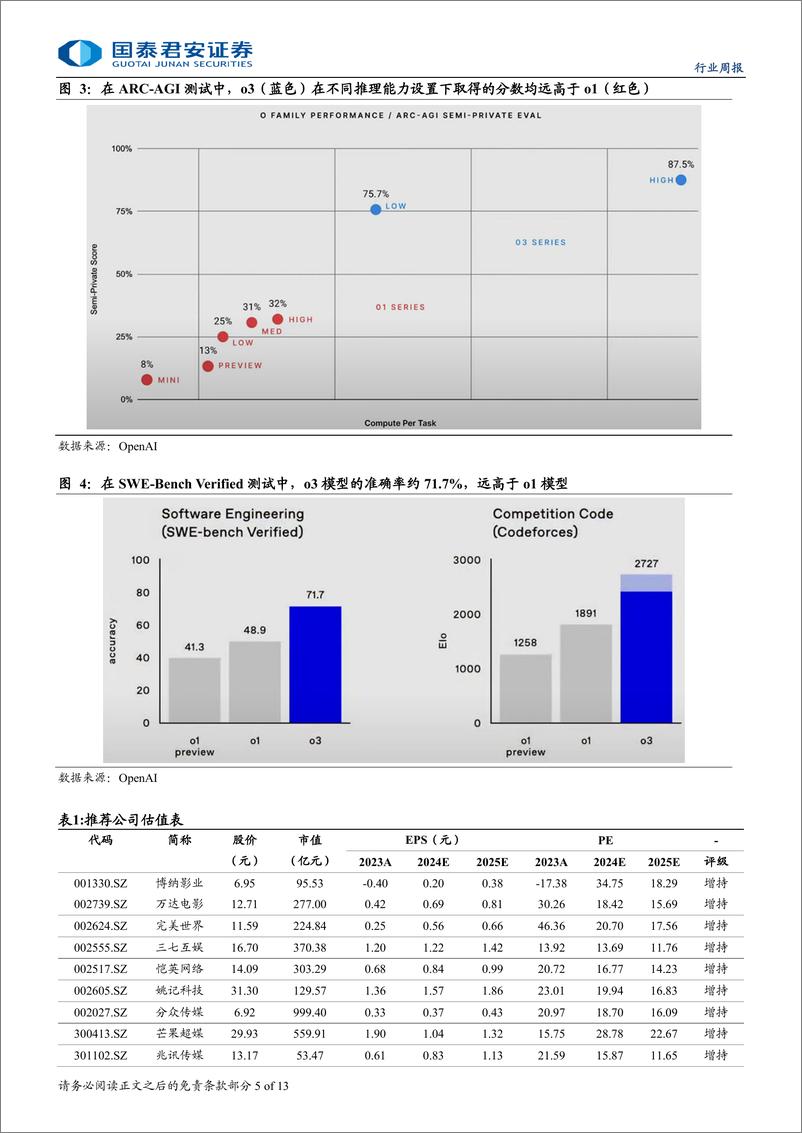 《传媒行业周报2024年50期：微信测试“送礼物”功能，OpenAIAGI能力跃升-241222-国泰君安-13页》 - 第5页预览图