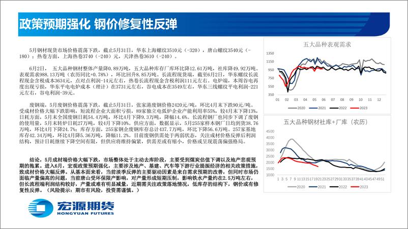 《黑色金属月报（钢材）：政策预期强化，钢价修复性反弹-20230605-宏源期货-30页》 - 第4页预览图