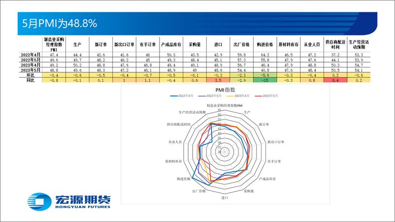 《黑色金属月报（钢材）：政策预期强化，钢价修复性反弹-20230605-宏源期货-30页》 - 第8页预览图