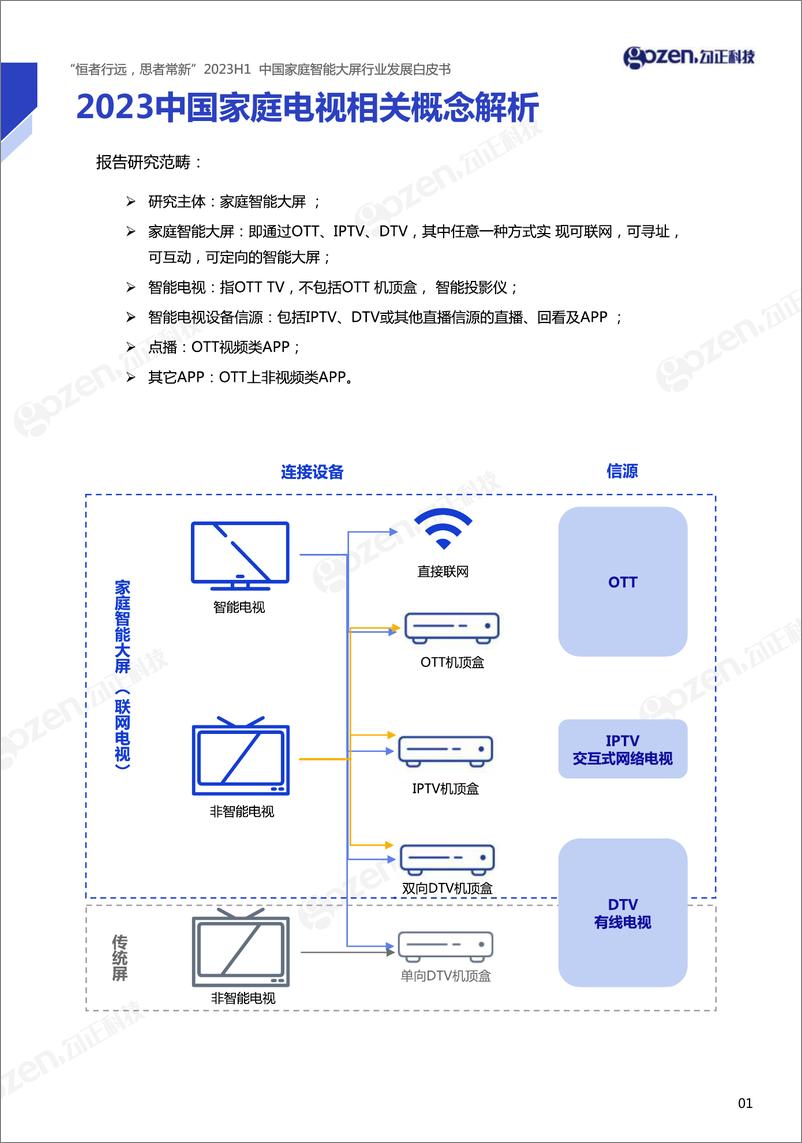 《恒者行远，思者常新 2023H1中国家庭智能大屏行业发展白皮书-2023.10-83页》 - 第3页预览图