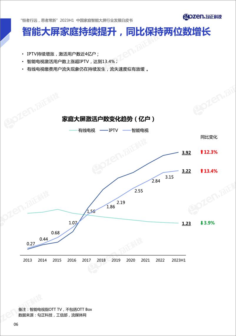 《恒者行远，思者常新 2023H1中国家庭智能大屏行业发展白皮书-2023.10-83页》 - 第8页预览图