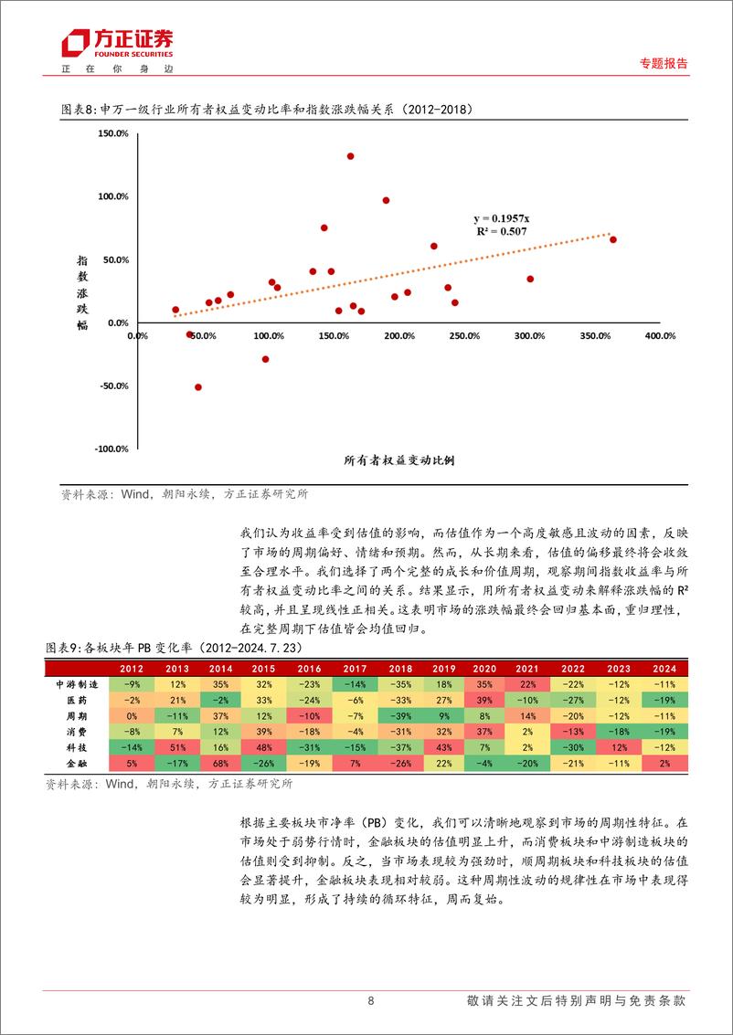 《行业轮动系列研究之二：风格估值溢价和分析师视角下的Beta选择-240808-方正证券-22页》 - 第8页预览图