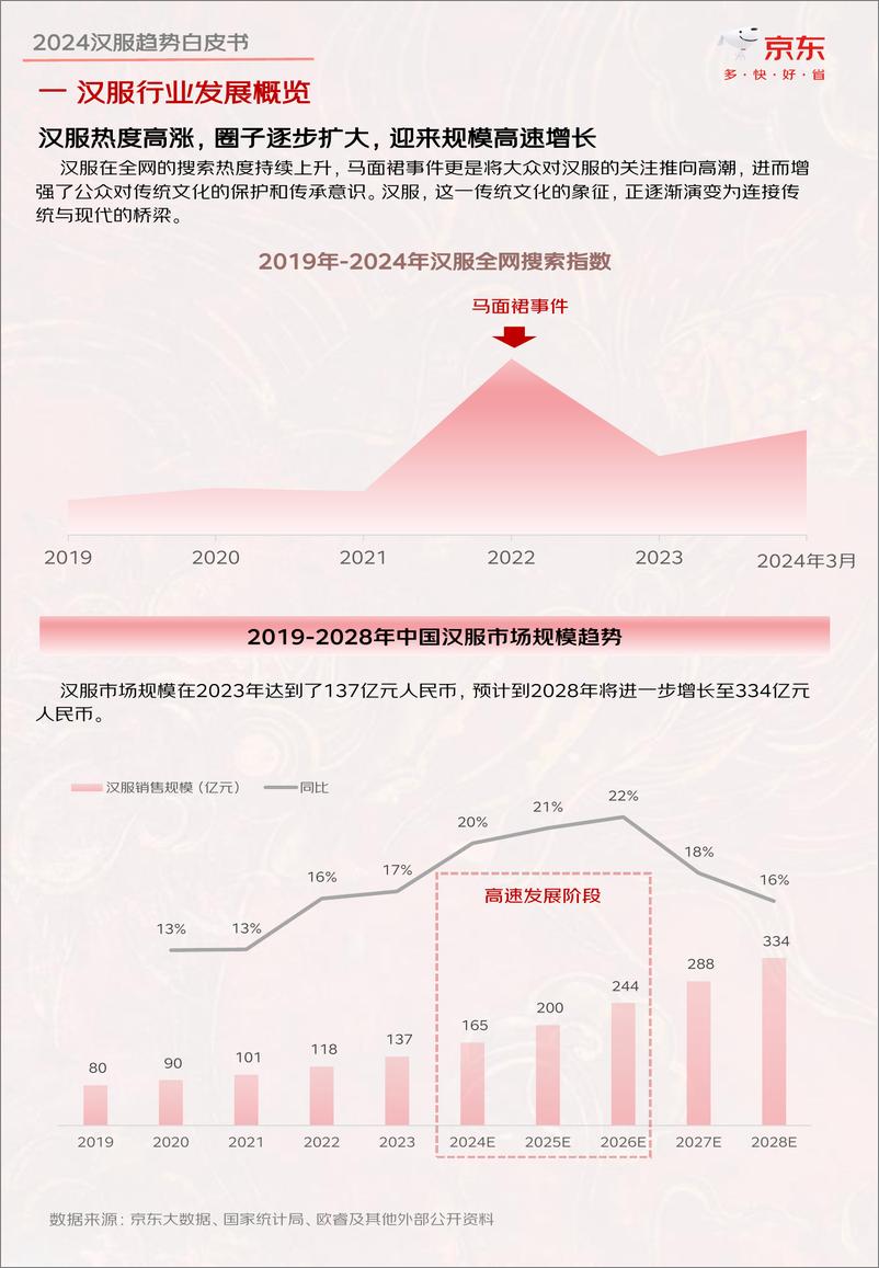 《2024汉服趋势白皮书-京东》 - 第6页预览图