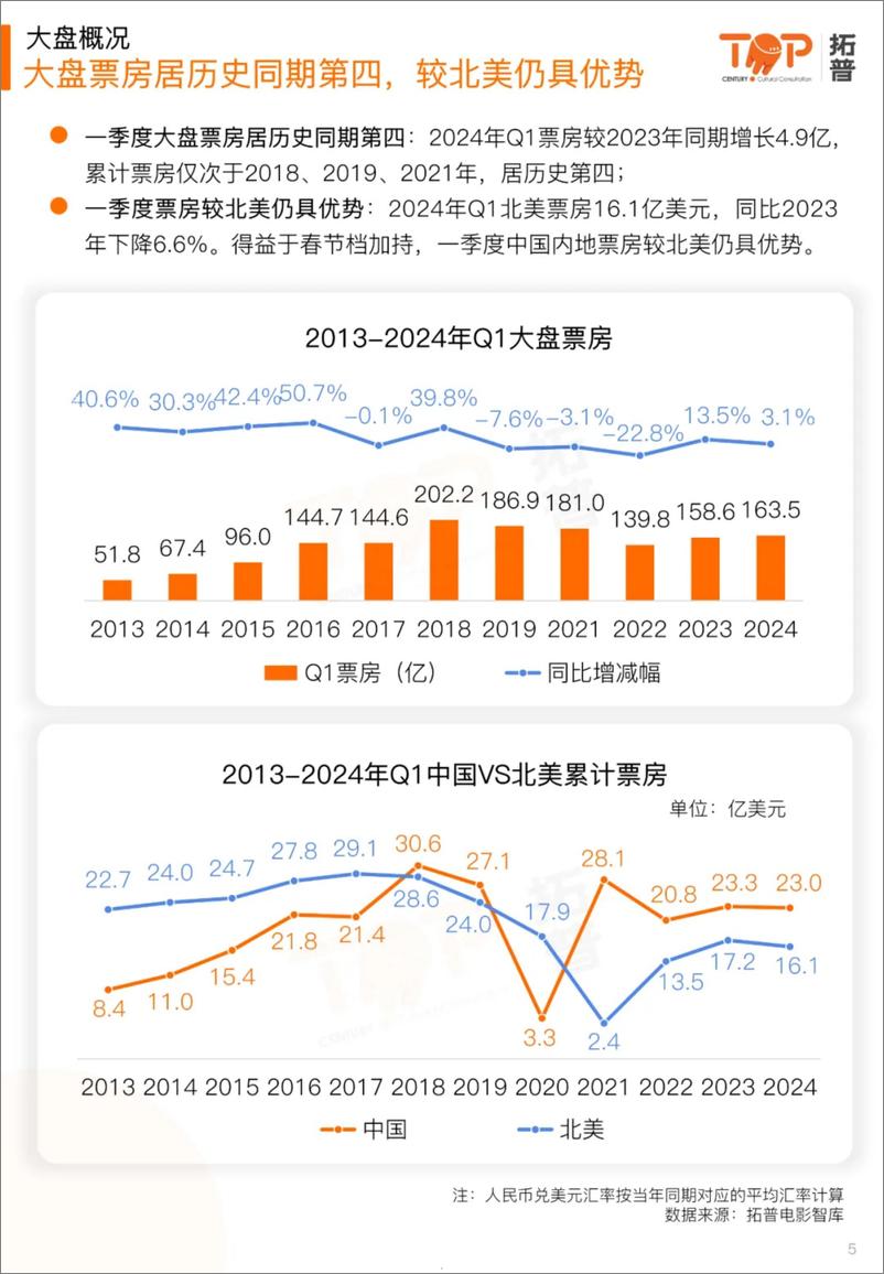 《2024年第一季度电影市场研究报告》 - 第5页预览图